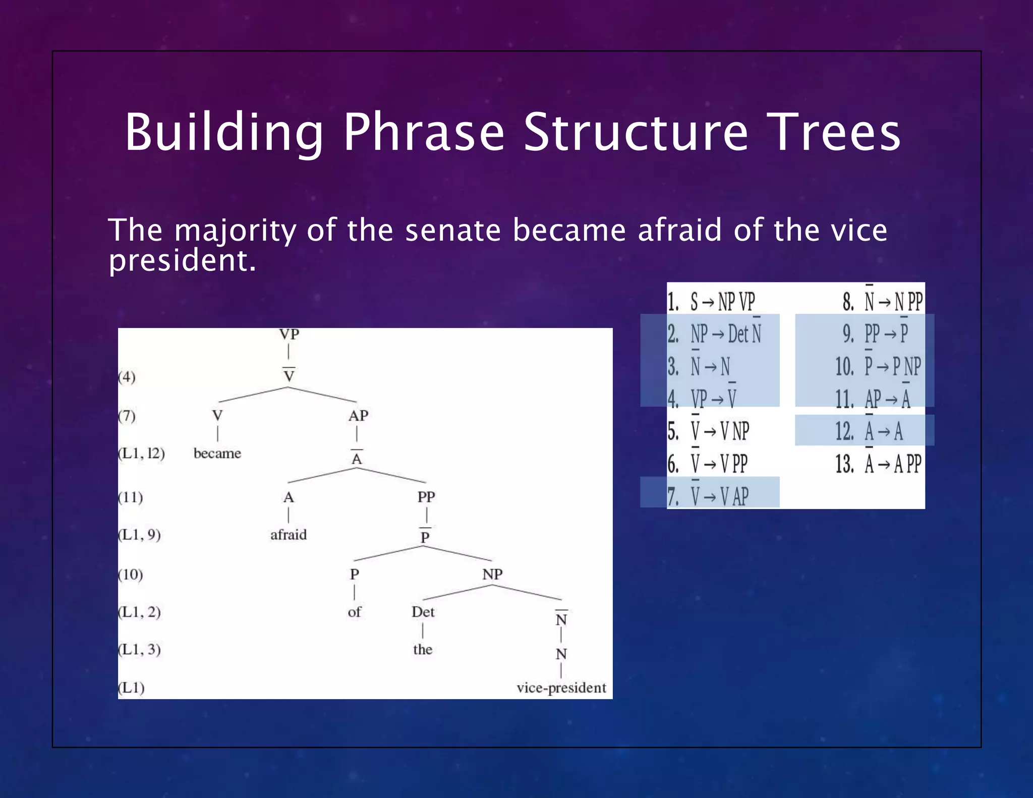 Building Phrase Structure Trees
The majority of the senate became afraid of the vice
president.
 