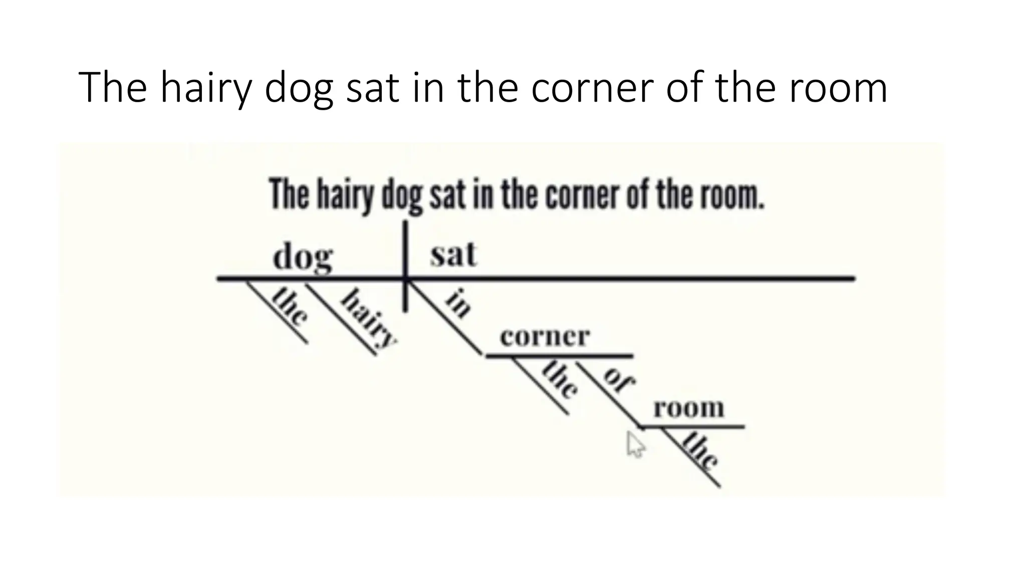 The hairy dog sat in the corner of the room
 