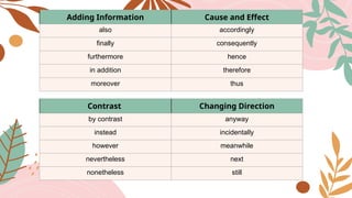 Adding Information Cause and Effect
also accordingly
finally consequently
furthermore hence
in addition therefore
moreover thus
Contrast Changing Direction
by contrast anyway
instead incidentally
however meanwhile
nevertheless next
nonetheless still
 