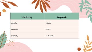 Similarity Emphasis
equally indeed
likewise in fact
similarly undoubtly
 