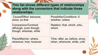 This list shows different types of relationships
along with the connectors that indicate those
relationships:
Cause/Effect: because,
since, so that
Possibility/Conditions: if,
whether, unless
Comparison/Contrast:
although, even though,
though, whereas, while
Relation: that, which, who,
whom
Place/Manner: where,
wherever, how, however
Time: after, as, before, since,
when, whenever, while, until
 