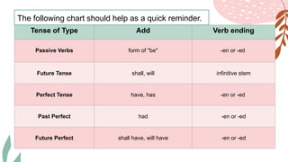 Tense of Type Add Verb ending
Passive Verbs form of "be" -en or -ed
Future Tense shall, will infinitive stem
Perfect Tense have, has -en or -ed
Past Perfect had -en or -ed
Future Perfect shall have, will have -en or -ed
The following chart should help as a quick reminder.
 
