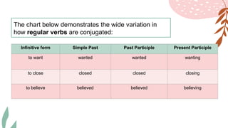 Infinitive form Simple Past Past Participle Present Participle
to want wanted wanted wanting
to close closed closed closing
to believe believed believed believing
The chart below demonstrates the wide variation in
how regular verbs are conjugated:
 