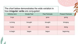 Infinitive form Simple Past Past Participle Present Participle
to go went gone going
to bring brought brought bringing
to do did done doing
to begin began begun beginning
The chart below demonstrates the wide variation in
how irregular verbs are conjugated:
 