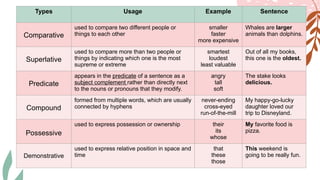 Types Usage Example Sentence
Comparative
used to compare two different people or
things to each other
smaller
faster
more expensive
Whales are larger
animals than dolphins.
Superlative
used to compare more than two people or
things by indicating which one is the most
supreme or extreme
smartest
loudest
least valuable
Out of all my books,
this one is the oldest.
Predicate
appears in the predicate of a sentence as a
subject complement rather than directly next
to the nouns or pronouns that they modify.
angry
tall
soft
The stake looks
delicious.
Compound
formed from multiple words, which are usually
connected by hyphens
never-ending
cross-eyed
run-of-the-mill
My happy-go-lucky
daughter loved our
trip to Disneyland.
Possessive
used to express possession or ownership their
its
whose
My favorite food is
pizza.
Demonstrative
used to express relative position in space and
time
that
these
those
This weekend is
going to be really fun.
 