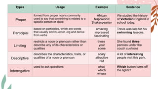Types Usage Example Sentence
Proper
formed from proper nouns commonly
used to say that something is related to a
specific person or place
African
Napoleonic
Shakespearian
We studied the history
of Victorian England in
school today.
Participial
based on participles, which are words
that usually end in -ed or -ing and derive
from verbs
amazing
impressed
fascinating
Travis was late for his
swimming lessons.
Limiting
restricts a noun or pronoun rather than
describe any of its characteristics or
qualities
these
your
some
She found three
pennies under the
couch cushions
Descriptive
describes the characteristics, traits, or
qualities of a noun or pronoun
scary
attractive
red
A lot of interesting
people visit this park.
Interrogative
used to ask questions what
which
whose
Which button turns off
the lights?
 