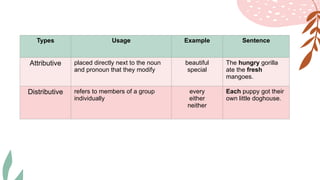 Types Usage Example Sentence
Attributive placed directly next to the noun
and pronoun that they modify
beautiful
special
The hungry gorilla
ate the fresh
mangoes.
Distributive refers to members of a group
individually
every
either
neither
Each puppy got their
own little doghouse.
 