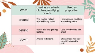 Word
Used as an adverb
of place, modifying
a verb.
Used as
preposition
around The marble rolled
around in my hand.
I am waring a necklace
around my neck.
behind Hurry! You are getting
behind.
Let’s hide behind the
shed.
down Angelo fell down. Sheila made her way
carefully down the
cliff.
 