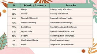 % Adverb of Frequency Examples
100% Always I always study after class.
90% Usually I usually walk to work.
80% Normally / Generally I normally get good marks.
70% Often / Frequently I often read in bed at night.
50% Sometimes I sometimes sing in the shower.
30% Occasionally I occasionally go to bed late.
10% Seldom I seldom put salt on my food.
5% Hardly ever / Rarely I hardly ever get angry.
0% Never Vegetarians never eat meat.
 