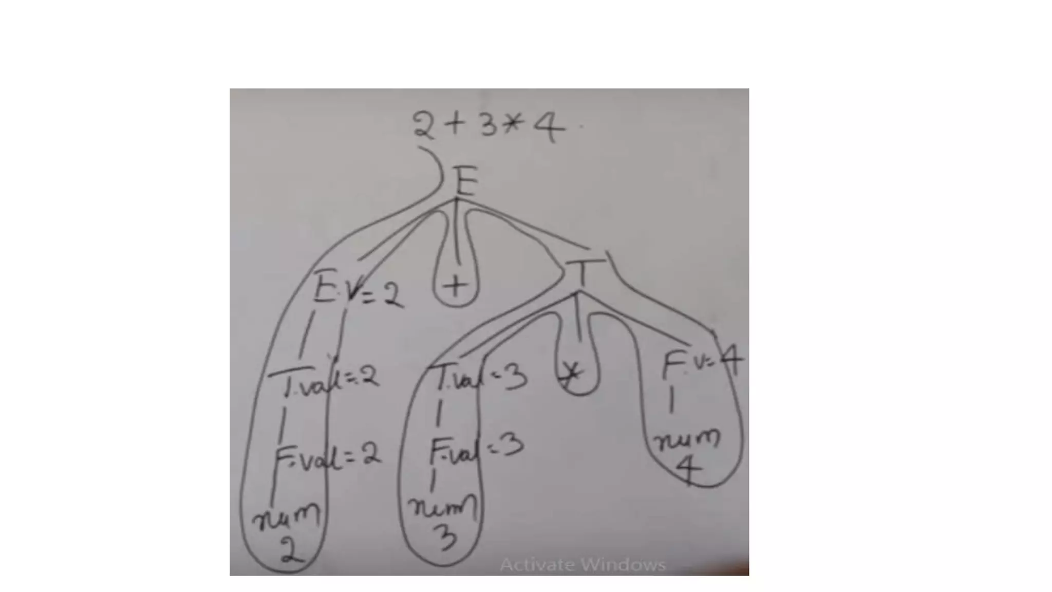 Syntax directed-translation | PPTX | Computing | Technology & Computing