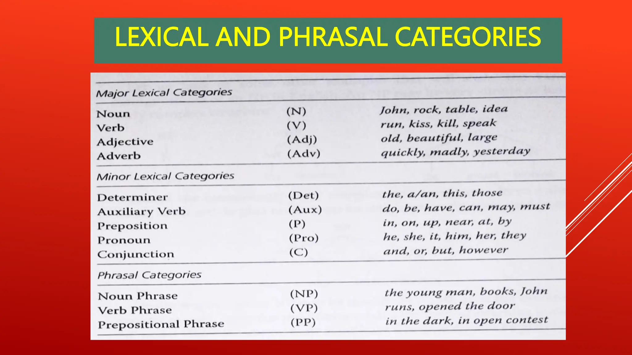SYNTAX - AN INTRODUCTION TO TREE DIAGRAMMING | PPT