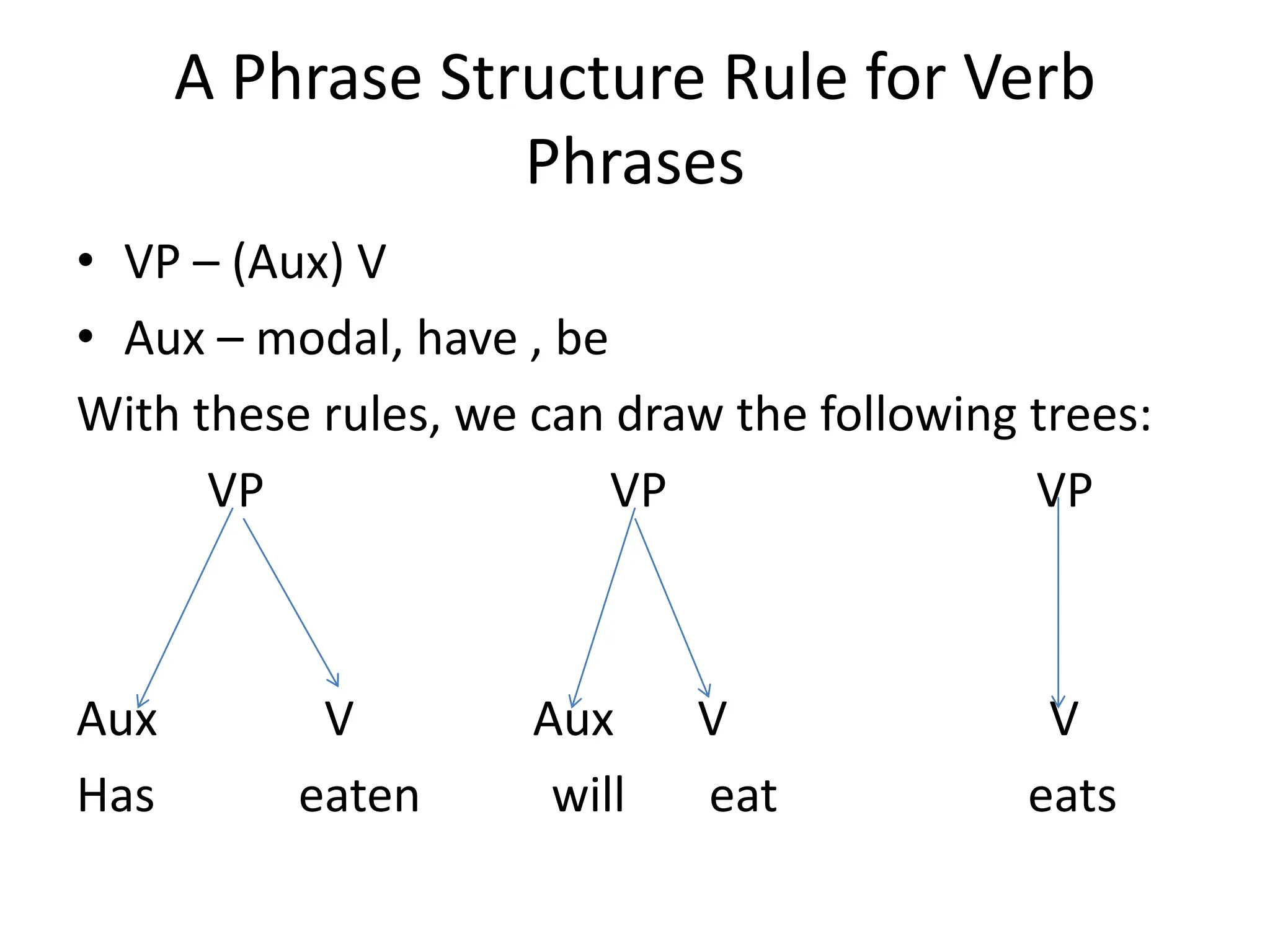 syntax definition in grammar - English language | PPT