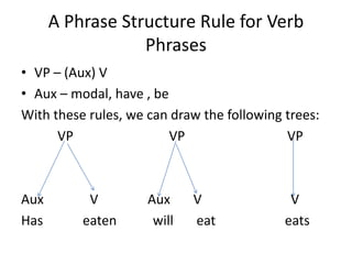 A Phrase Structure Rule for Verb
Phrases
• VP – (Aux) V
• Aux – modal, have , be
With these rules, we can draw the following trees:
VP VP VP
Aux V Aux V V
Has eaten will eat eats
 