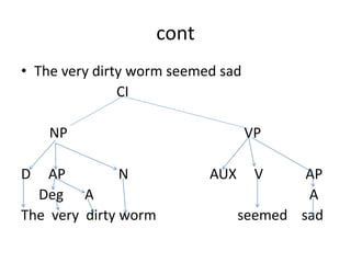 cont
• The very dirty worm seemed sad
CI
NP VP
D AP N AUX V AP
Deg A A
The very dirty worm seemed sad
 