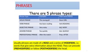 21
There are 5 phrase types:
PHRASES
Phrase Type Examples Main word (HEAD)
NOUN PHRASE The young girl Noun GIRL
VERB PHRASE Has been reading Verb READING
ADJECTIVE PHRASE Very noisy Adj. NOISY
ADVERB PHRASE Too quickly Adv. QUICKLY
PREPOSITIONAL PHRASE After the match Prep. AFTER
Usually phrases are made of a HEAD and a series of MODIFIERS, i.e.
words that give extra information about the HEAD. They can precede
(PREMODIFIERS) or follow (POSTMODIFIERS) the head.
 