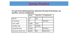 Syntax Practice
For each of the following phrases, determine the head of the phrase, any
specifiers, and any complements.
the rat
in the barn
very small
awfully cute
swept the floor
the poem about love
rat the
in the barn
small very
cute awfully
swept the floor
poem the about love
Head Specifier Complement
 