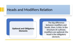 Heads and Modifiers Relation
Optional and Obligatory
Elements
The big difference
between modifiers and
heads, then, is this: in the
structure of a phrase,
modifiers are optional; the
head is the obligatory
element.
 