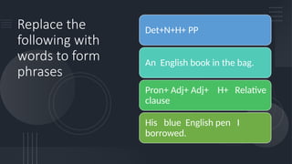 Replace the
following with
words to form
phrases
Det+N+H+ PP
An English book in the bag.
Pron+ Adj+ Adj+ H+ Relative
clause
His blue English pen I
borrowed.
 