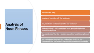 Analysis of
Noun Phrases
Noun phrases (NP)
presidents - contains only the head noun
the presidents - contains a specifier and head noun
presidents of the USA - contains the head N and a complement
prepositional phrase
the presidents of the USA - contains a specifier, head N, complement
PP
The complement PP of the USA contains the head P of and a
complement NP. The NP the USA contains the specifier and head N
 