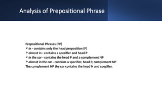Analysis of Prepositional Phrase
Prepositional Phrases (PP)
in - contains only the head preposition (P)
almost in - contains a specifier and head P
in the car - contains the head P and a complement NP
almost in the car - contains a specifier, head P, complement NP
The complement NP the car contains the head N and specifier.
 