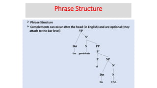  Phrase Structure
 Complements can occur after the head (in English) and are optional (they
attach to the Bar level)
Phrase Structure
 