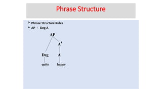  Phrase Structure Rules
 AP  Deg A
quite
Deg
AP
A'
A
happy
Phrase Structure
 