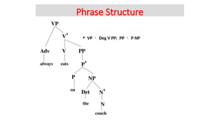  VP  Deg V PP; PP  P NP
couch
NP
PP
P'
P
on
Det N'
N
the
always
Adv
VP
V'
V
eats
Phrase Structure
 