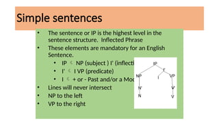 Simple sentences
• The sentence or IP is the highest level in the
sentence structure. Inflected Phrase
• These elements are mandatory for an English
Sentence.
• IP  NP (subject ) I' (inflection)
• I'  I VP (predicate)
• I  + or - Past and/or a Modal
• Lines will never intersect
• NP to the left
• VP to the right
 
