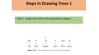 • Step 1 - assign each word to the appropriate category.
Steps in Drawing Trees 1
 