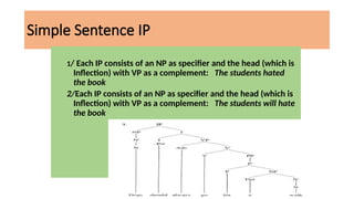 Simple Sentence IP
1/ Each IP consists of an NP as specifier and the head (which is
Inflection) with VP as a complement: The students hated
the book
2/Each IP consists of an NP as specifier and the head (which is
Inflection) with VP as a complement: The students will hate
the book
 