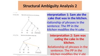 Structural Ambiguity Analysis 2
Interpretation 1: Sam ate the
cake that was in the kitchen.
Relationship of phrases in the
sentence: The PP in the
kitchen modifies the N cake
Interpretation 2: Sam was
eating the cake in the
kitchen.
Relationship of phrases in the
sentence: The PP in the
kitchen modifies the V ate
 