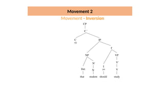 Movement - Inversion
student
that should study
V
Det
V'
VP
I'
I
-pst
N
N'
NP
IP
CP
C '
C
+Q
Movement 2
 