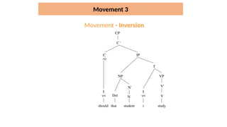 Movement - Inversion
student
that t study
V
Det
V'
VP
I'
I
-pst
N
N'
NP
IP
CP
C '
C
+Q
should
I
-pst
Movement 3
 