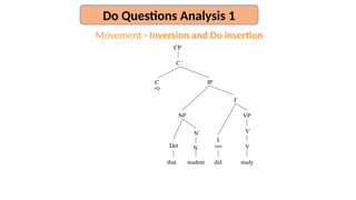 Movement - Inversion and Do insertion
student
that studied
V
Det
V'
VP
I'
I
+pst
N
N'
NP
IP
CP
C '
C
+Q
did study
Do Questions Analysis 1
 