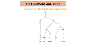 Movement - Inversion and Do insertion
student
that study
V
Det
V'
VP
I'
I
+pst
N
N'
NP
IP
CP
C '
C
+Q
I
+pst
did t
Do Questions Analysis 2
 