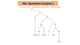 Movement - Inversion and Wh- movement
student
that
V
Det
V'
VP
I'
I
-pst
N
N'
NP
IP
CP
C '
C
+Q
t study
N
N'
syntax
NP
I
-pst
should
Wh- Questions Analysis 2
 