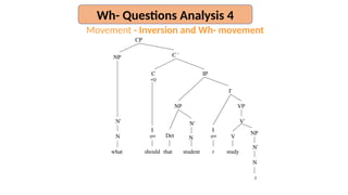 Movement - Inversion and Wh- movement
student
that
V
Det
V'
VP
I'
I
-pst
N
N'
NP
IP
CP
C '
C
+Q
t study
N
N'
t
NP
I
-pst
should
N
N'
what
NP
Wh- Questions Analysis 4
 
