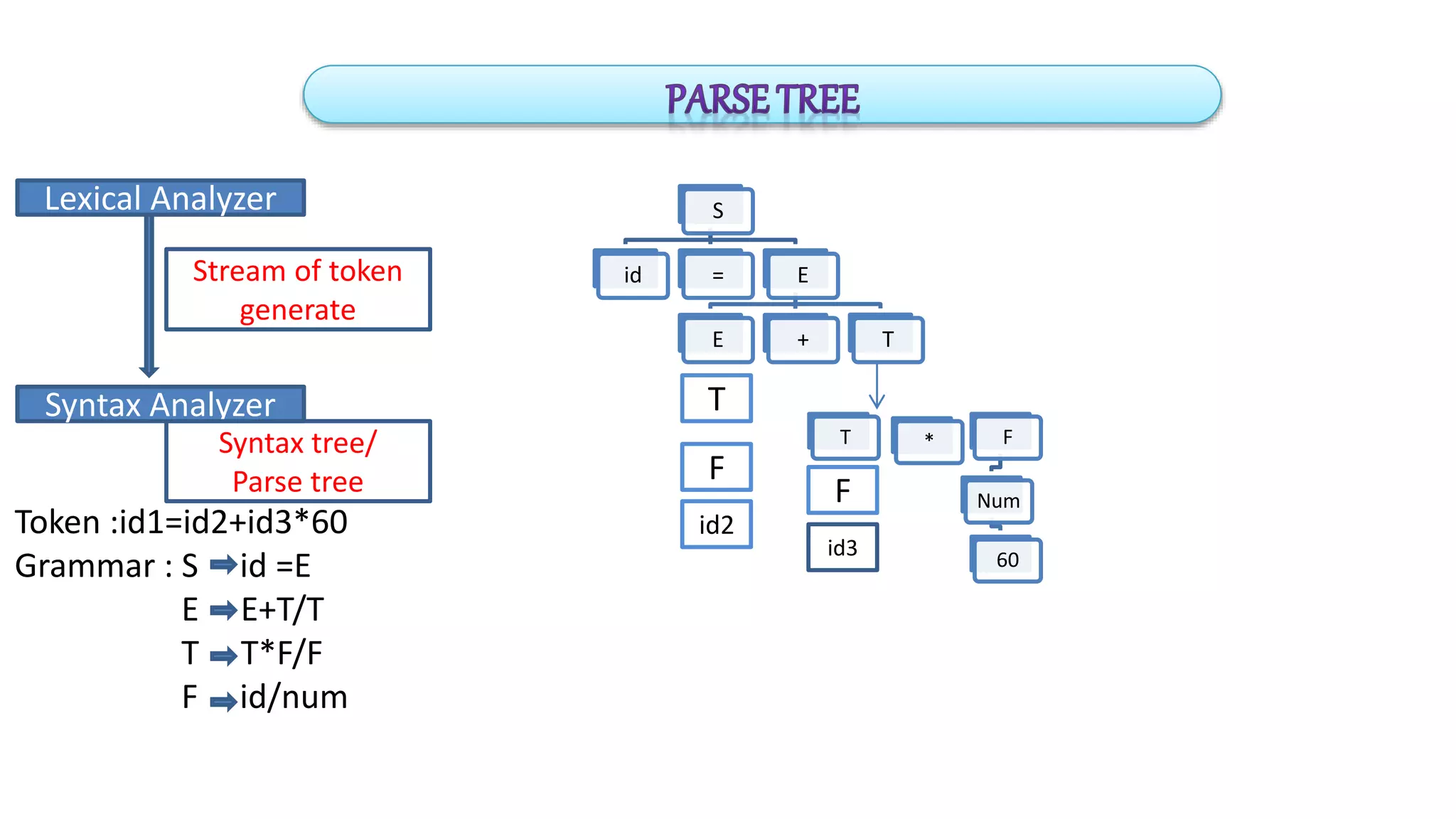 Syntax analysis | PPT | Free Download