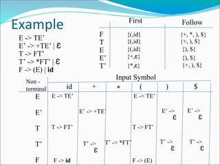Example
E -> TE’
E’ -> +TE’ | Ɛ
T -> FT’
T’ -> *FT’ | Ɛ
F -> (E) | id
F
T
E
E’
T’
First Follow
{(,id}
{(,id}
{(,id}
{+,ɛ}
{*,ɛ}
{+, *, ), $}
{+, ), $}
{+, ), $}
{), $}
{), $}
E
E’
T
T’
F
Non -
terminal
Input Symbol
id + * ( ) $
E -> TE’ E -> TE’
E’ -> +TE’ E’ ->
Ɛ
E’ ->
Ɛ
T -> FT’ T -> FT’
T’ -> *FT’
T’ ->
Ɛ
T’ ->
Ɛ
T’ ->
Ɛ
F -> (E)
F -> id
 
