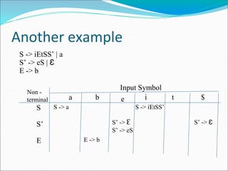 Another example
S -> iEtSS’ | a
S’ -> eS | Ɛ
E -> b
S
S’
E
Non -
terminal
Input Symbol
a b e i t $
S -> a S -> iEtSS’
S’ -> Ɛ
S’ -> eS
S’ -> Ɛ
E -> b
 