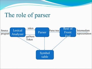 The role of parser
Lexical
Analyzer
Parser
Source
program
token
getNext
Token
Symbol
table
Parse tree
Rest of
Front
End
Intermediate
representation
 