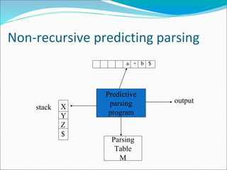 Non-recursive predicting parsing
a + b $
Predictive
parsing
program
output
Parsing
Table
M
stack X
Y
Z
$
 