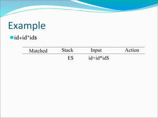 Example
⚫id+id*id$
Matched Stack Input Action
E$ id+id*id$
 