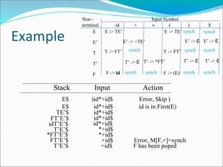 Example
E
E’
T
T’
F
Non -
terminal
Input Symbol
id + * ( ) $
E -> TE’ E -> TE’
E’ -> +TE’ E’ -> Ɛ E’ -> Ɛ
T -> FT’ T -> FT’
T’ -> *FT’
T’ -> Ɛ T’ -> Ɛ T’ -> Ɛ
F -> (E)
F -> id
synch synch
synch synch synch
synch synch synch synch
Stack Input Action
E$ )id*+id$ Error, Skip )
E$ id*+id$ id is in First(E)
TE’$ id*+id$
FT’E’$ id*+id$
idT’E’$ id*+id$
T’E’$ *+id$
*FT’E’$ *+id$
+id$
FT’E’$ Error, M[F,+]=synch
+id$
T’E’$ F has been poped
 