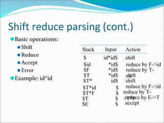 Shift reduce parsing (cont.)
⚫Basic operations:
⚫Shift
⚫Reduce
⚫Accept
⚫Error
⚫Example: id*id
Stack Input Action
$
$id
id*id$ shift
*id$ reduce by F->id
$F *id$ reduce by T-
>F
$T *id$ shift
$T* id$ shift
$T*id $ reduce by F->id
$T*F $ reduce by T-
>T*F
$T $ reduce by E->T
$E $ accept
 