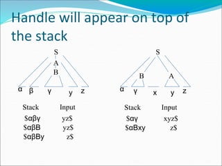 Handle will appear on top of
the stack
S
A
B
α β γ y z
Stack Input
$αβγ yz$
$αβB yz$
$αβBy z$
S
A
B
α γ y z
x
Stack Input
$αγ xyz$
$αBxy z$
 