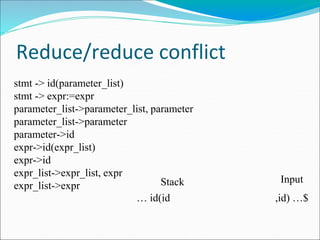 Reduce/reduce conflict
stmt -> id(parameter_list)
stmt -> expr:=expr
parameter_list->parameter_list, parameter
parameter_list->parameter
parameter->id
expr->id(expr_list)
expr->id
expr_list->expr_list, expr
expr_list->expr Stack Input
,id) …$
… id(id
 