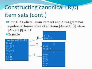 Constructing canonical LR(0)
item sets (cont.)
⚫Goto (I,X) where I is an item set and X is a grammar
symbol is closure of set of all items [A-> αX. β] where
[A-> α.X β] is in I
⚫Example
I0=closure({[E’->.E]}
E’->.E
E->.E+T
E->.T
T->.T*F
T->.F
F->.(E)
F->.id
E
I1
E’->E.
E->E.+T
I2
E’->T.
T->T.*F
T
I4
F->(.E)
E->.E+T
E->.T
T->.T*F
T->.F
F->.(E)
F->.id
(
 