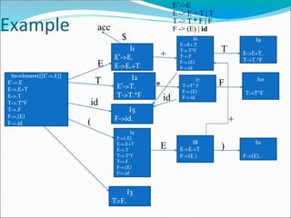 Example
E’->E
E -> E + T | T
T -> T * F | F
F -> (E) | id
I0=closure({[E’->.E]}
E’->.E
E->.E+T
E->.T
T->.T*F
T->.F
F->.(E)
F->.id
E
I1
E’->E.
E->E.+T
I2
E’->T.
T->T.*F
T
I4
F->(.E)
E->.E+T
E->.T
T->.T*F
T->.F
F->.(E)
F->.id
(
I5
F->id.
id
I3
T>F.
+
I6
E->E+.T
T->.T*F
T->.F
F->.(E)
F->.id
*
I7
T->T*.F
F->.(E)
F->.id
E I8
E->E.+T
F->(E.)
) I11
F->(E).
I9
E->E+T.
T->T.*F
T
I10
T->T*F.
F
id
+
$
acc
 
