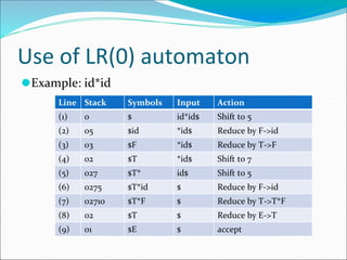Use of LR(0) automaton
⚫Example: id*id
Line Stack Symbols Input Action
(1) 0 $ id*id$ Shift to 5
(2) 05 $id *id$ Reduce by F->id
(3) 03 $F *id$ Reduce by T->F
(4) 02 $T *id$ Shift to 7
(5) 027 $T* id$ Shift to 5
(6) 0275 $T*id $ Reduce by F->id
(7) 02710 $T*F $ Reduce by T->T*F
(8) 02 $T $ Reduce by E->T
(9) 01 $E $ accept
 